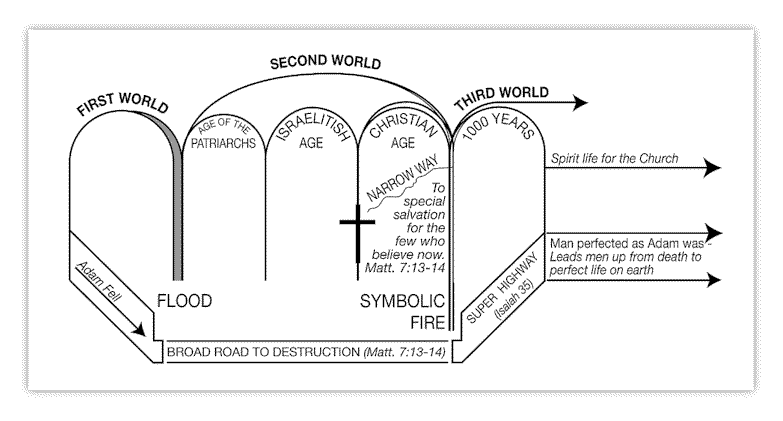 Bible Age Chart